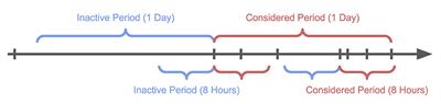 Investigating the increase of violent speech in Incel communities with human-guided GPT-4 prompt iteration